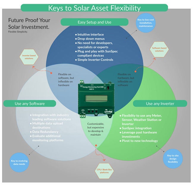 Solar PV advance