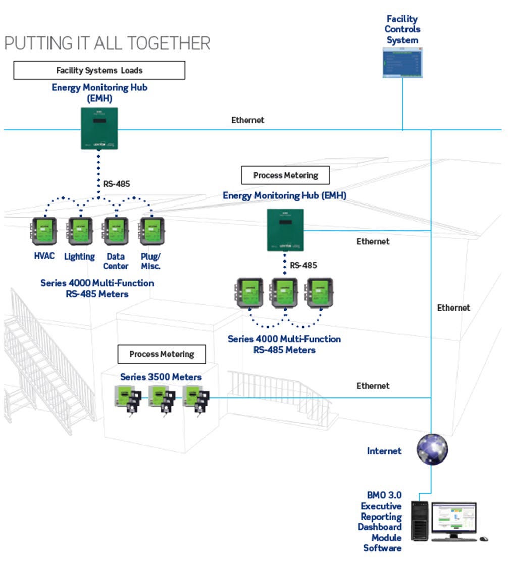 Industrial manufacturing submetering