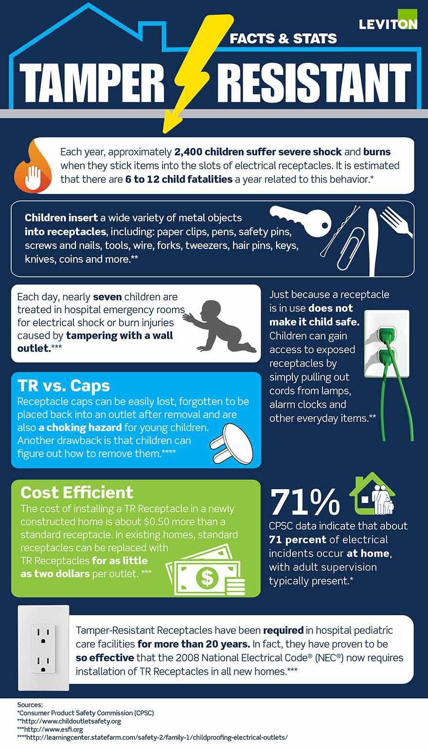 Tamper resistant facts and stats