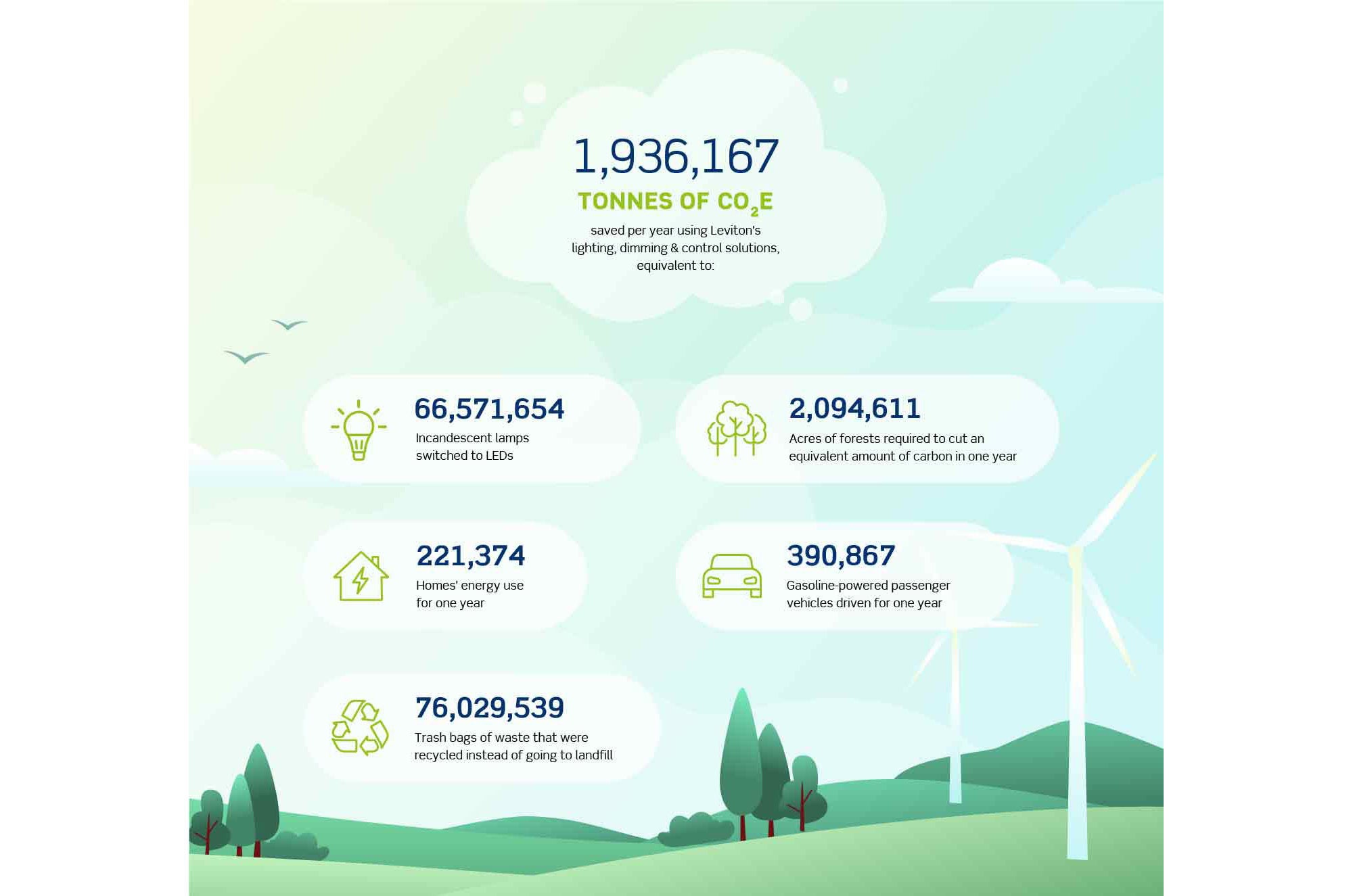 Leviton Lighting and Controls Sustainability